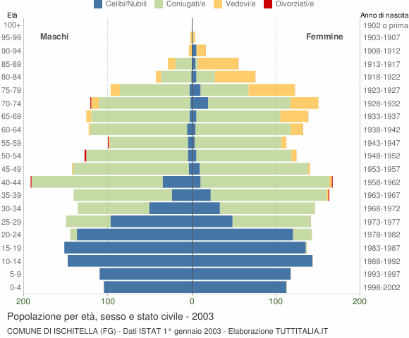 Grafico Popolazione per età, sesso e stato civile Comune di Ischitella (FG)