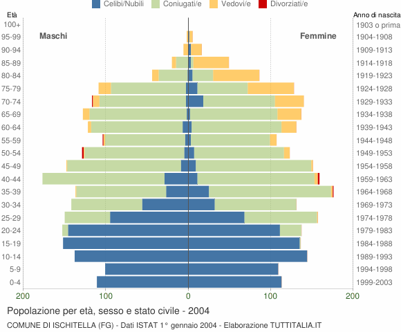 Grafico Popolazione per età, sesso e stato civile Comune di Ischitella (FG)