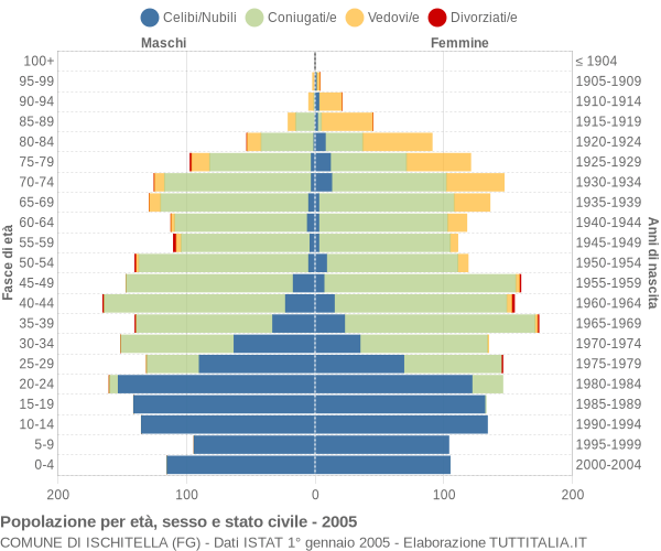 Grafico Popolazione per età, sesso e stato civile Comune di Ischitella (FG)