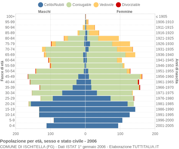 Grafico Popolazione per età, sesso e stato civile Comune di Ischitella (FG)