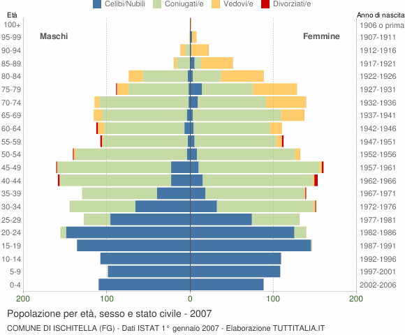 Grafico Popolazione per età, sesso e stato civile Comune di Ischitella (FG)