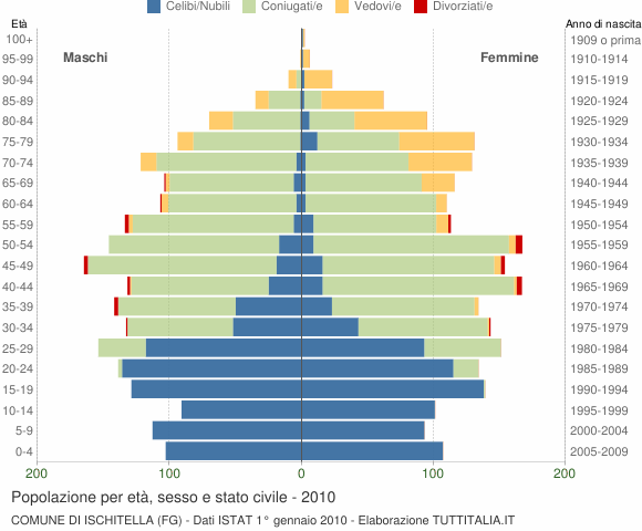 Grafico Popolazione per età, sesso e stato civile Comune di Ischitella (FG)