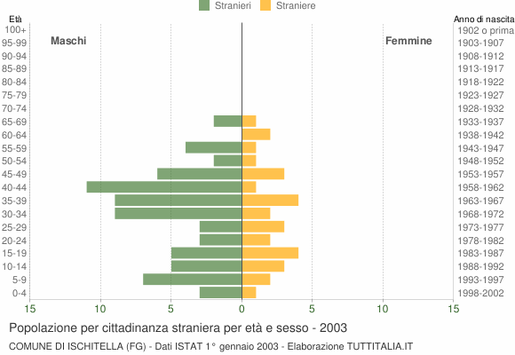 Grafico cittadini stranieri - Ischitella 2003