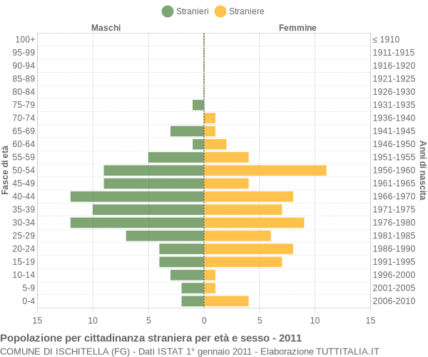 Grafico cittadini stranieri - Ischitella 2011