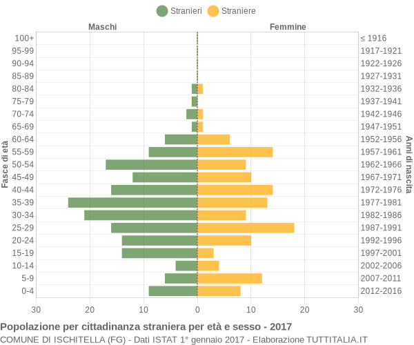 Grafico cittadini stranieri - Ischitella 2017