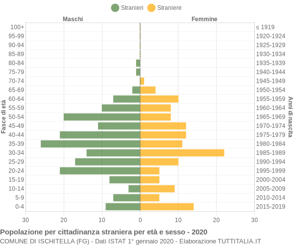 Grafico cittadini stranieri - Ischitella 2020