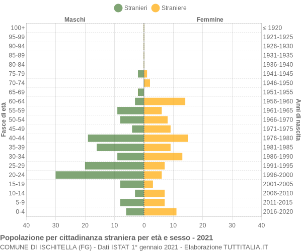 Grafico cittadini stranieri - Ischitella 2021