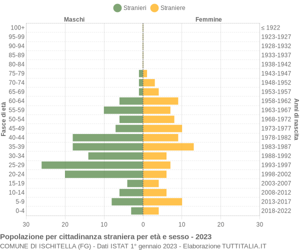 Grafico cittadini stranieri - Ischitella 2023