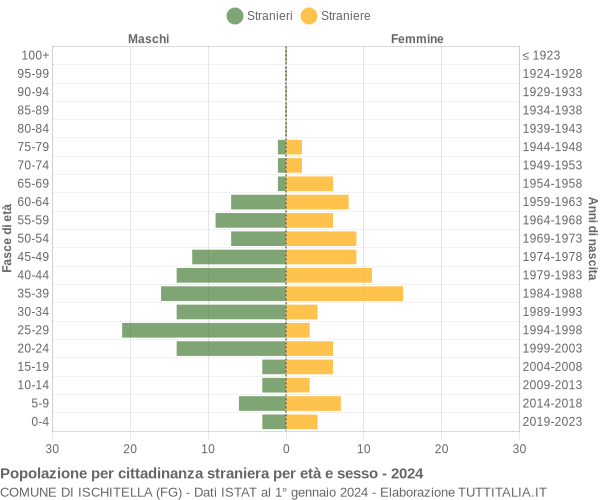 Grafico cittadini stranieri - Ischitella 2024