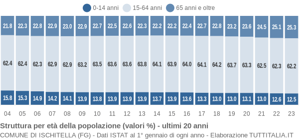 Grafico struttura della popolazione Comune di Ischitella (FG)