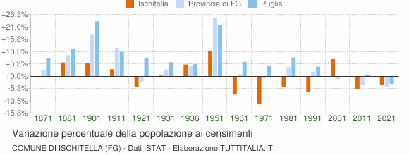 Grafico variazione percentuale della popolazione Comune di Ischitella (FG)
