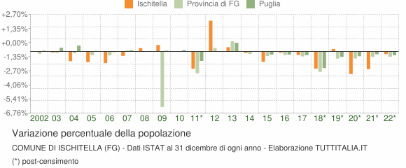 Variazione percentuale della popolazione Comune di Ischitella (FG)