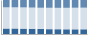 Grafico struttura della popolazione Comune di Ischitella (FG)