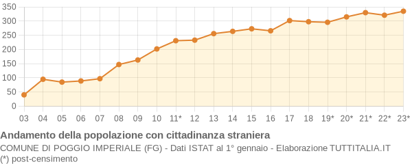 Andamento popolazione stranieri Comune di Poggio Imperiale (FG)