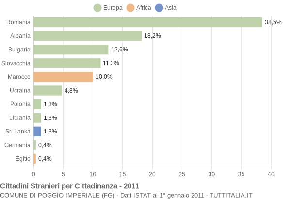 Grafico cittadinanza stranieri - Poggio Imperiale 2011