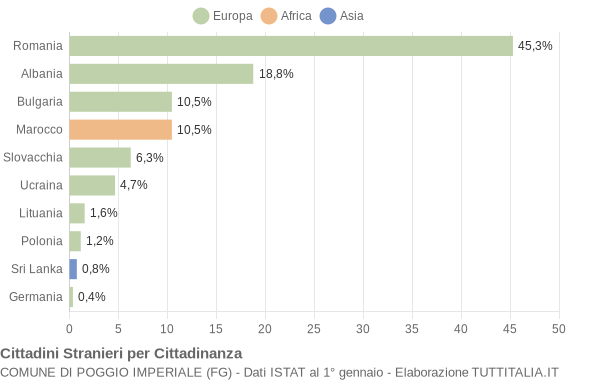 Grafico cittadinanza stranieri - Poggio Imperiale 2013