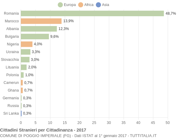 Grafico cittadinanza stranieri - Poggio Imperiale 2017