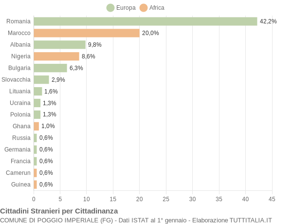 Grafico cittadinanza stranieri - Poggio Imperiale 2020