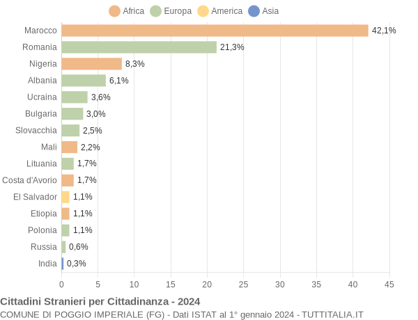 Grafico cittadinanza stranieri - Poggio Imperiale 2024