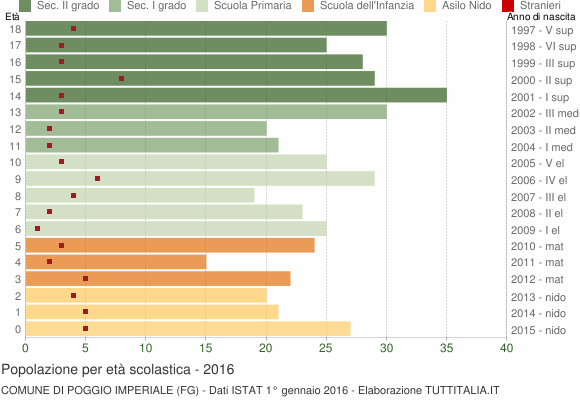 Grafico Popolazione in età scolastica - Poggio Imperiale 2016
