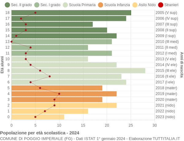 Grafico Popolazione in età scolastica - Poggio Imperiale 2024