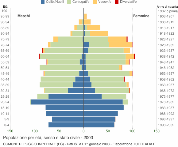 Grafico Popolazione per età, sesso e stato civile Comune di Poggio Imperiale (FG)