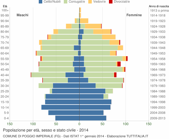 Grafico Popolazione per età, sesso e stato civile Comune di Poggio Imperiale (FG)
