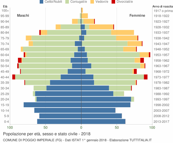 Grafico Popolazione per età, sesso e stato civile Comune di Poggio Imperiale (FG)