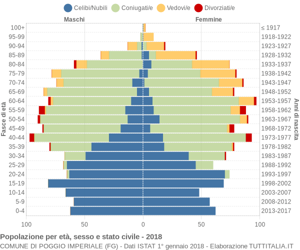 Grafico Popolazione per età, sesso e stato civile Comune di Poggio Imperiale (FG)