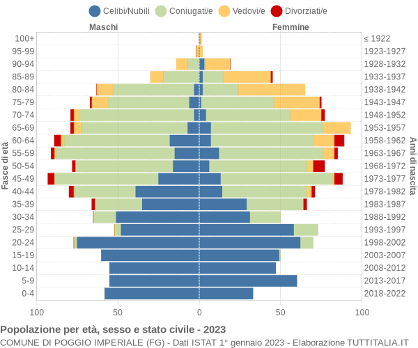 Grafico Popolazione per età, sesso e stato civile Comune di Poggio Imperiale (FG)