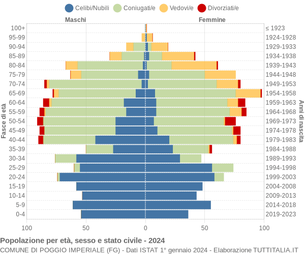 Grafico Popolazione per età, sesso e stato civile Comune di Poggio Imperiale (FG)