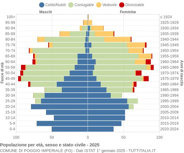 Grafico Popolazione per età, sesso e stato civile Comune di Poggio Imperiale (FG)