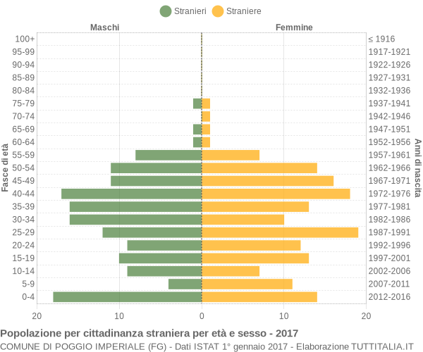 Grafico cittadini stranieri - Poggio Imperiale 2017