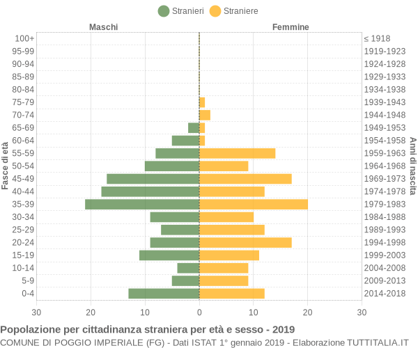 Grafico cittadini stranieri - Poggio Imperiale 2019