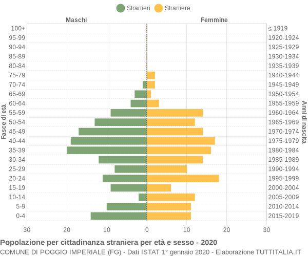 Grafico cittadini stranieri - Poggio Imperiale 2020