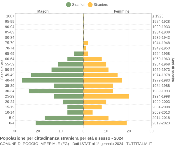 Grafico cittadini stranieri - Poggio Imperiale 2024