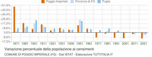 Grafico variazione percentuale della popolazione Comune di Poggio Imperiale (FG)