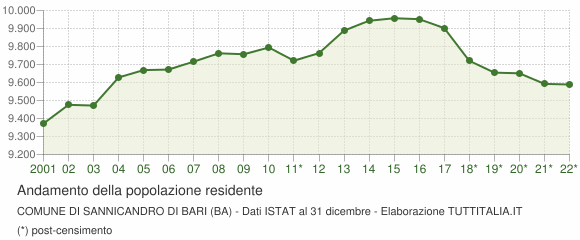 Andamento popolazione Comune di Sannicandro di Bari (BA)