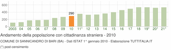 Grafico andamento popolazione stranieri Comune di Sannicandro di Bari (BA)