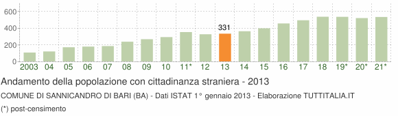 Grafico andamento popolazione stranieri Comune di Sannicandro di Bari (BA)