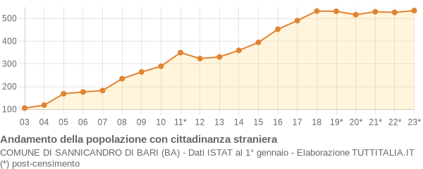 Andamento popolazione stranieri Comune di Sannicandro di Bari (BA)