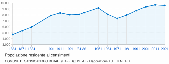 Grafico andamento storico popolazione Comune di Sannicandro di Bari (BA)
