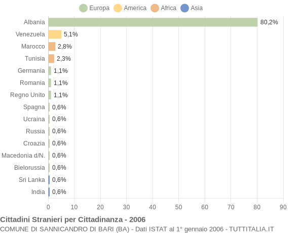 Grafico cittadinanza stranieri - Sannicandro di Bari 2006