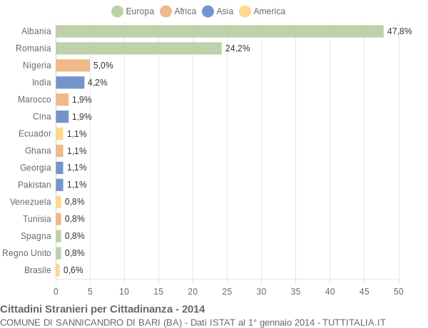 Grafico cittadinanza stranieri - Sannicandro di Bari 2014