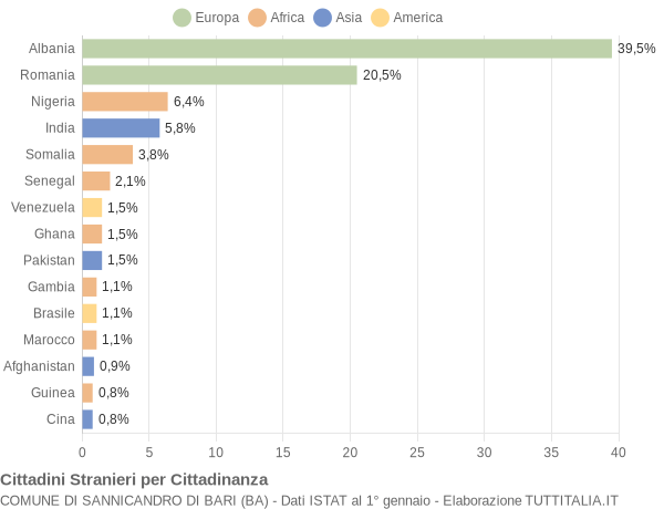 Grafico cittadinanza stranieri - Sannicandro di Bari 2019