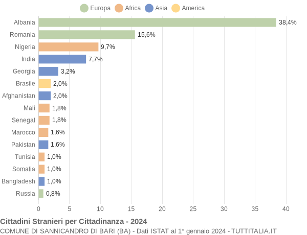 Grafico cittadinanza stranieri - Sannicandro di Bari 2024