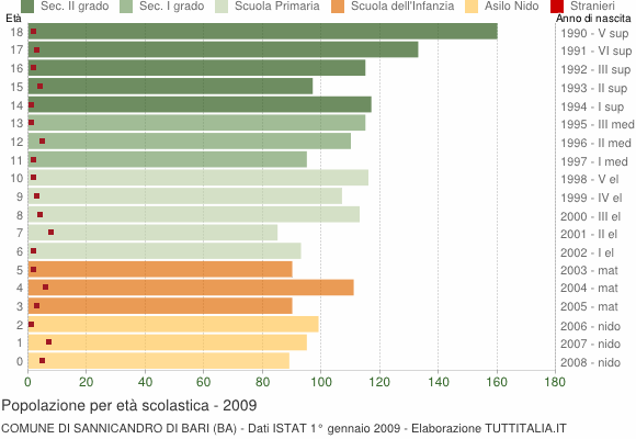 Grafico Popolazione in età scolastica - Sannicandro di Bari 2009