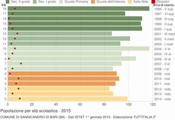 Grafico Popolazione in età scolastica - Sannicandro di Bari 2015