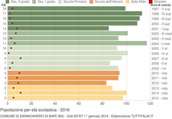 Grafico Popolazione in età scolastica - Sannicandro di Bari 2016