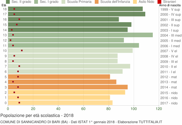 Grafico Popolazione in età scolastica - Sannicandro di Bari 2018